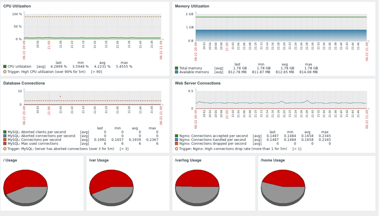 Zabbix arayüzünden alınmış örnek rapor sayfası